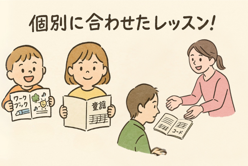 子どもたちがワークブックや童謡の楽譜を使って学ぶ様子と、ピアノ講師が個別に対応するオンラインピアノレッスンのイラスト